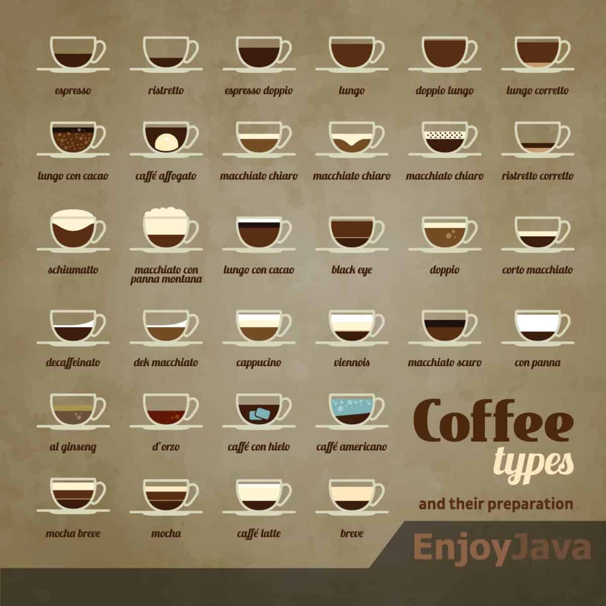 32 types of coffee and preparation